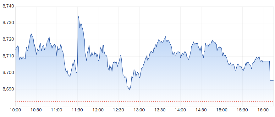 ASX 200 (XJO) intraday chart 7 Jan