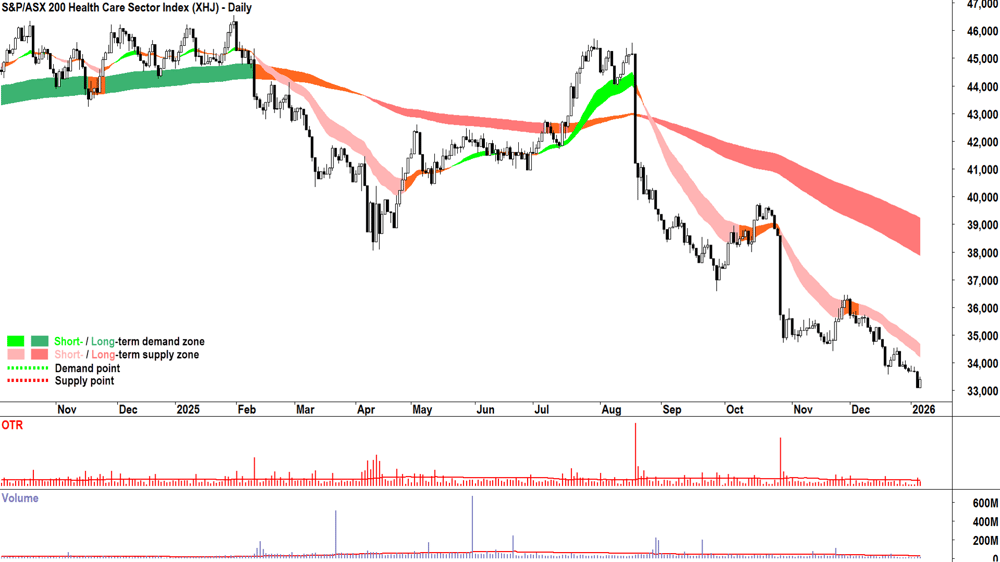 ASX 200 Healthcare Sector Index (XHJ) chart 7 Jan