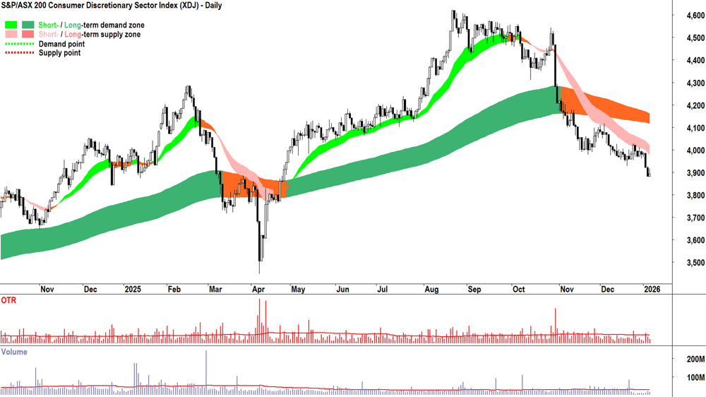 ASX 200 Consumer Discretionary Sector Index (XDJ) chart 7 Jan