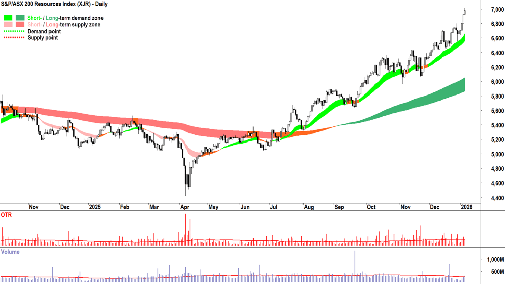 ASX 200 Resources Sector Index (XJR) chart 7 Jan