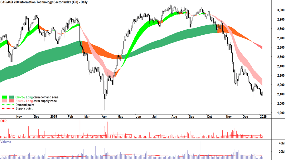 ASX 200 Information Technology Sector Index (XIJ) chart 7 Jan