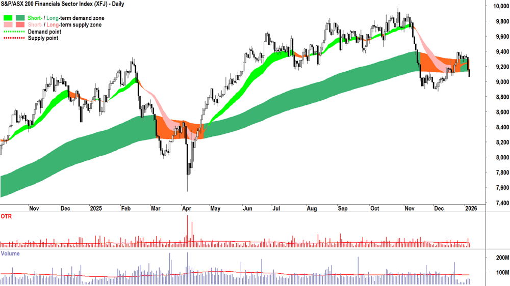 ASX 200 Financial Sector Index (XFJ) chart 7 Jan