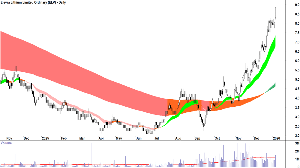 Elevra Lithium (ASX-ELV) Daily chart 7 January 2026
