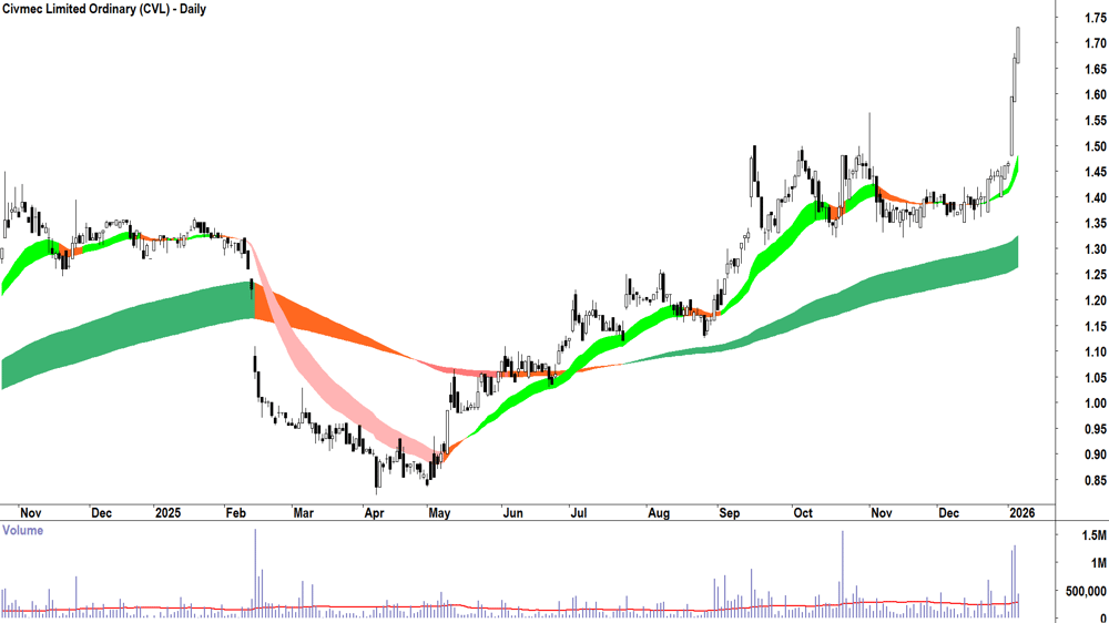 Civmec (ASX-CVL) Daily chart 7 January 2026
