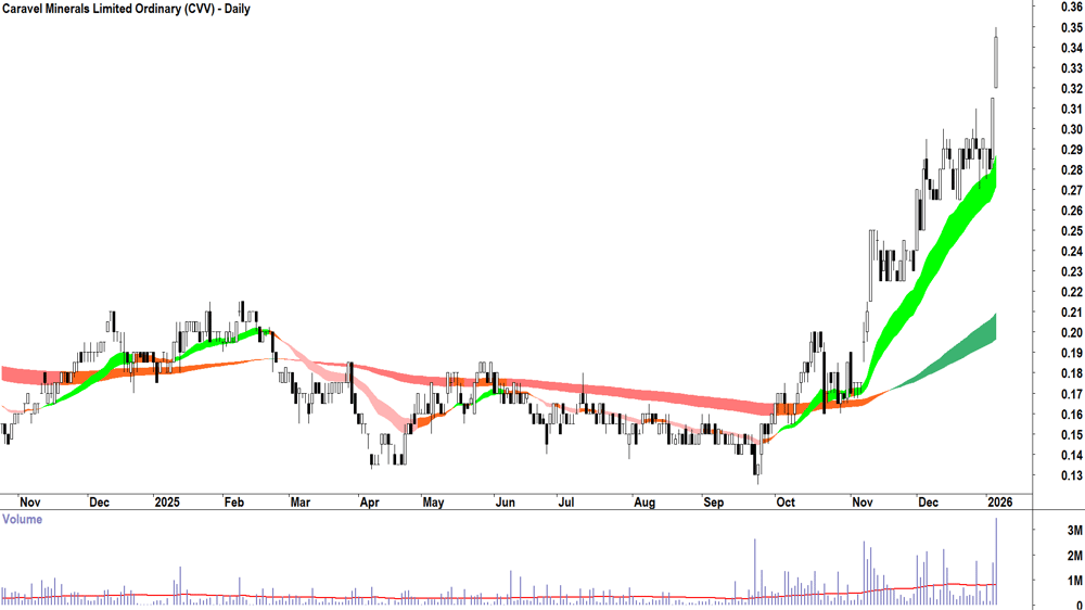 Caravel Minerals (ASX-CVV) Daily chart 7 January 2026
