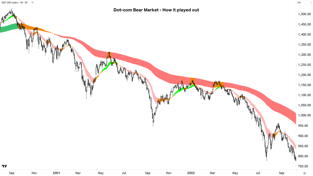 5. Dot-com Bear Market - How it played out