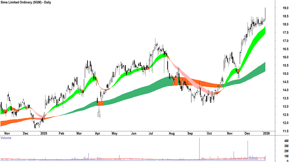 Sims (ASX-SGM) Daily chart 7 January 2026