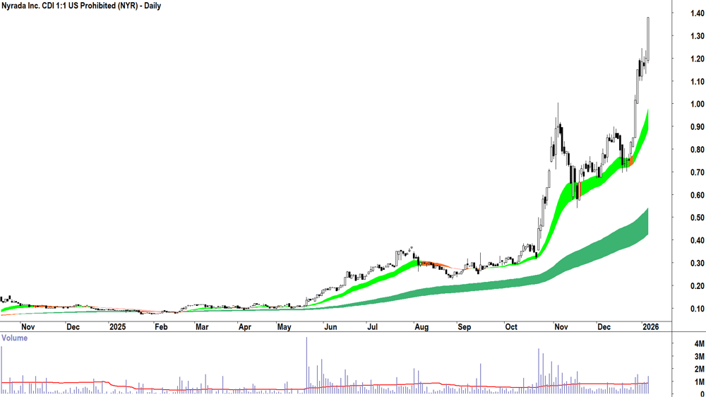 Nyrada (ASX-NYR) Daily chart 7 January 2026