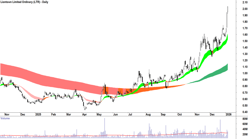 Liontown (ASX-LTR) Daily chart 7 January 2026
