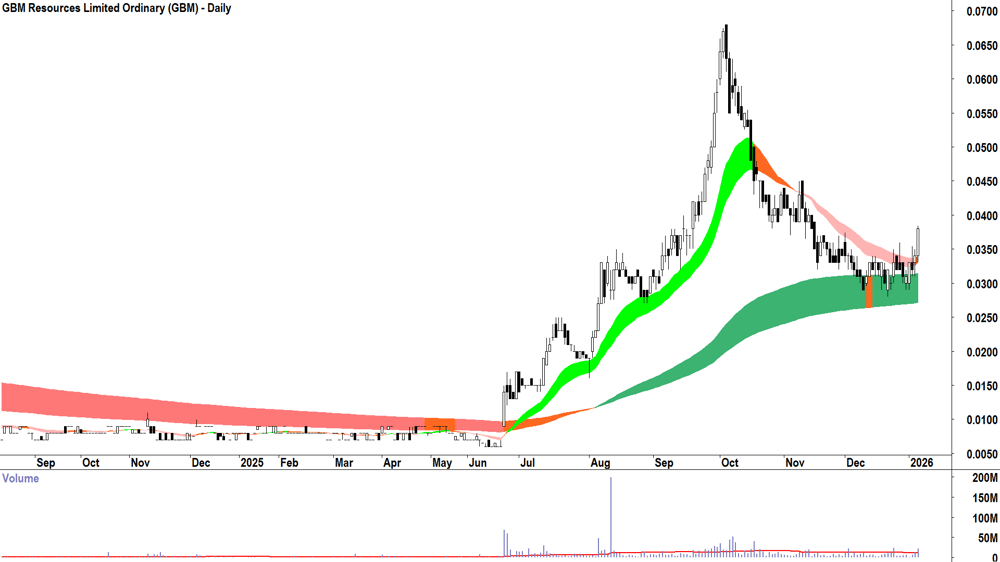 GBM Resources (ASX-GBM) Daily chart 7 January 2026