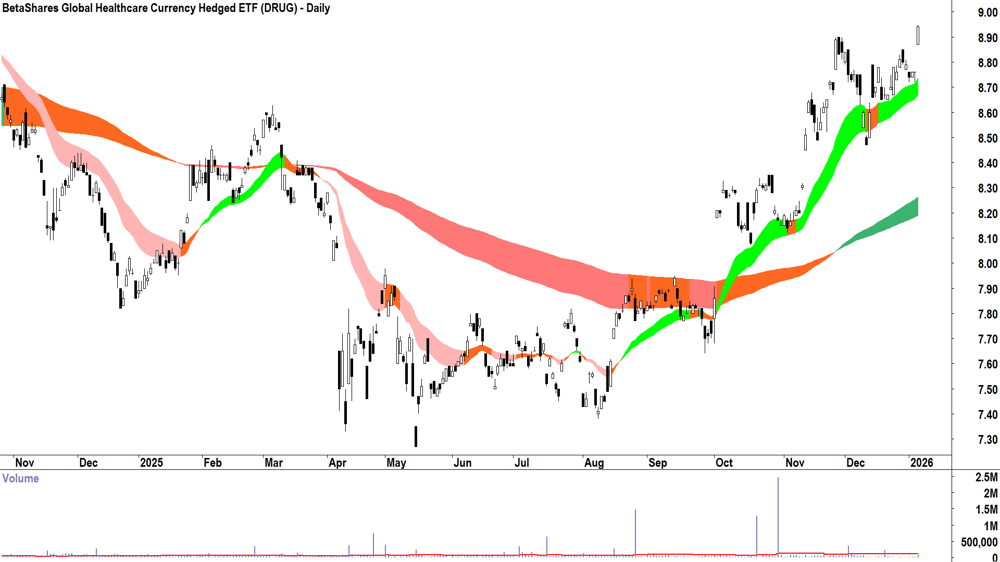 BetaShares Global Healthcare Currency Hedged ETF (ASX-DRUG) Daily chart 7 January 2026