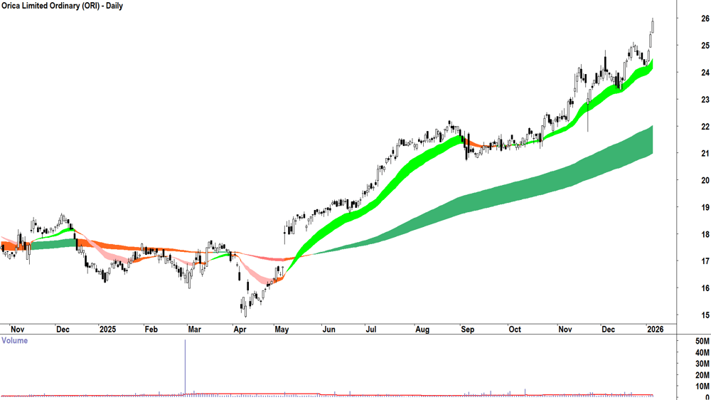 Orica (ASX-ORI) Daily chart 7 January 2026