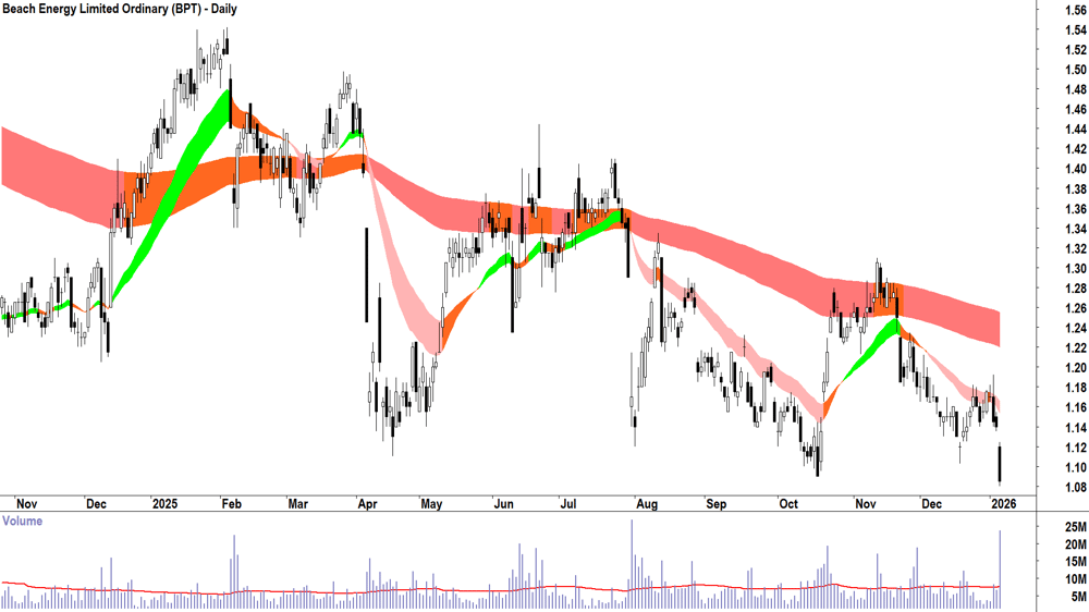 Beach Energy (ASX-BPT) Daily chart 7 January 2026