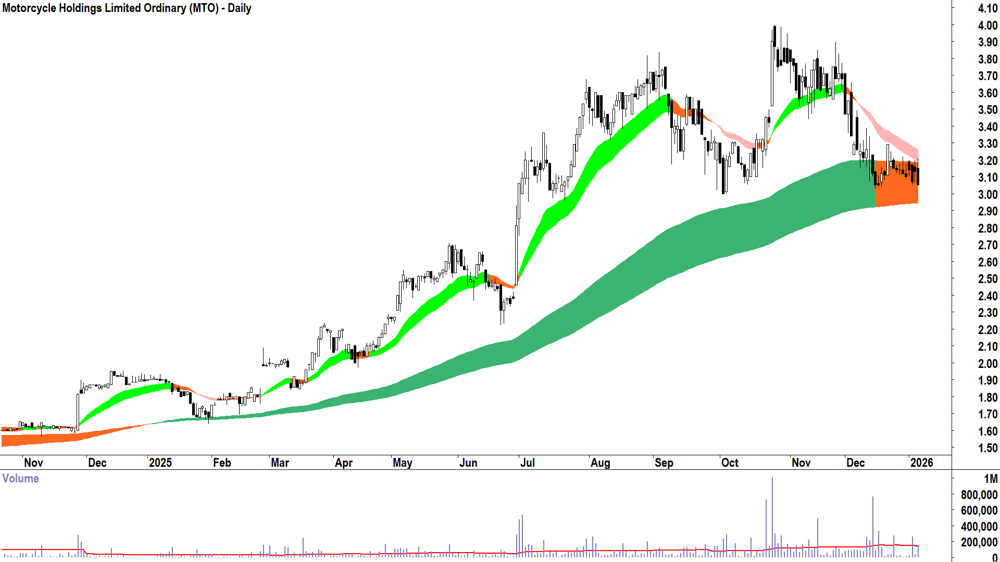 Motorcycle Holdings (ASX-MTO) Daily chart 7 January 2026