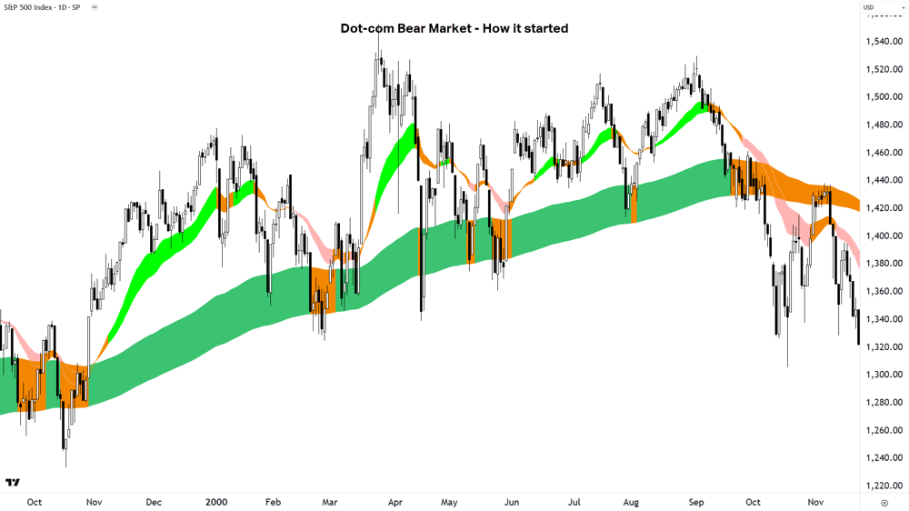 4. Dot-com Bear Market - How it started