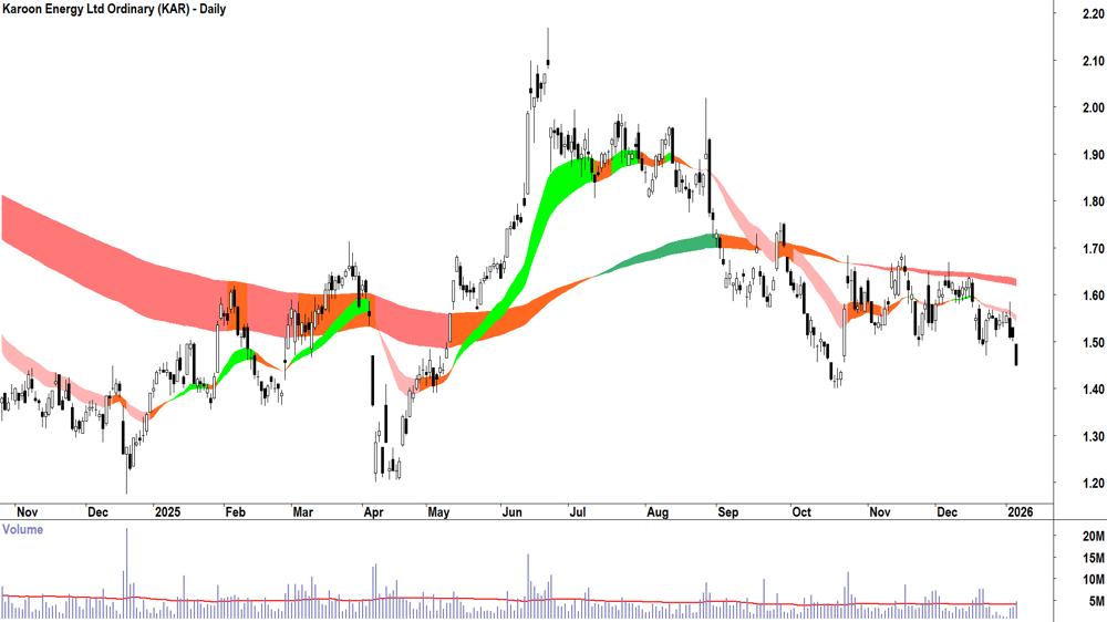 Karoon Energy (ASX-KAR) Daily chart 7 January 2026