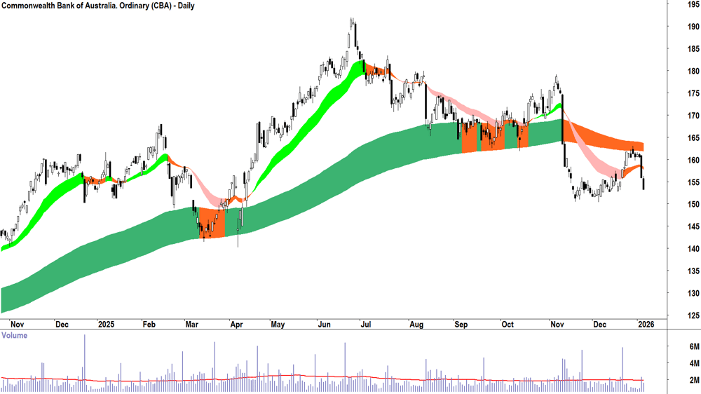 Commonwealth Bank of Australia (ASX-CBA) Daily chart 7 January 2026