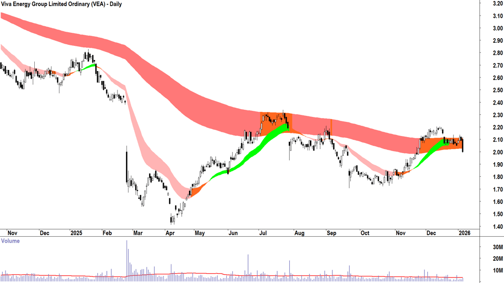 Viva Energy Group (ASX-VEA) Daily chart 7 January 2026