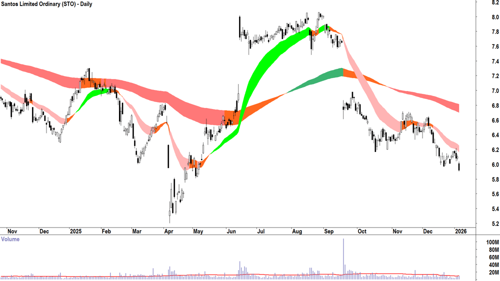 Santos (ASX-STO) Daily chart 7 January 2026