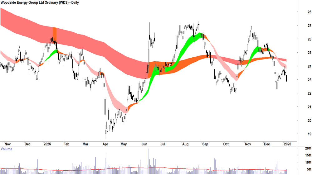 Woodside Energy Group (ASX-WDS) Daily chart 7 January 2026