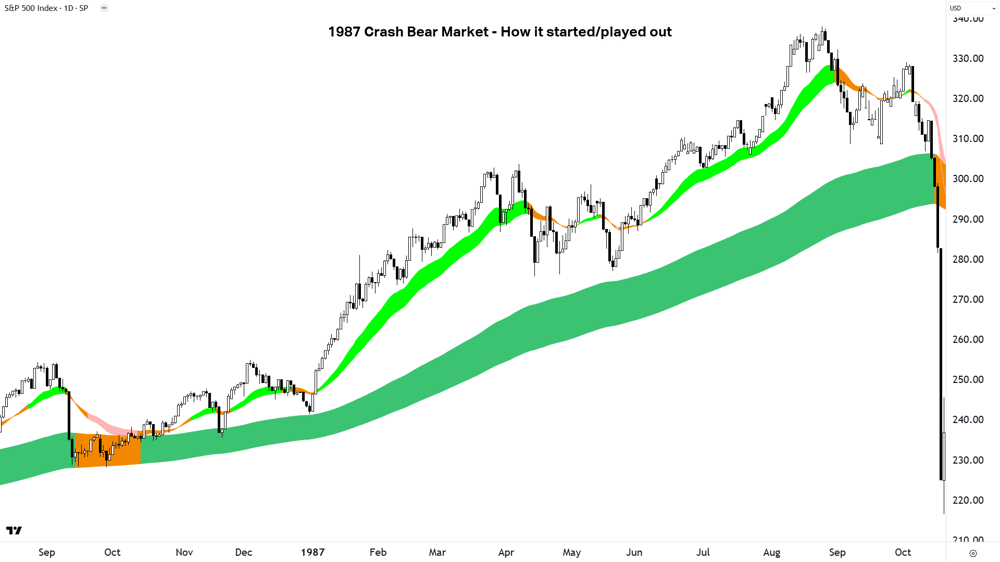 3. 1987 Crash Bear Market - How it started-played out