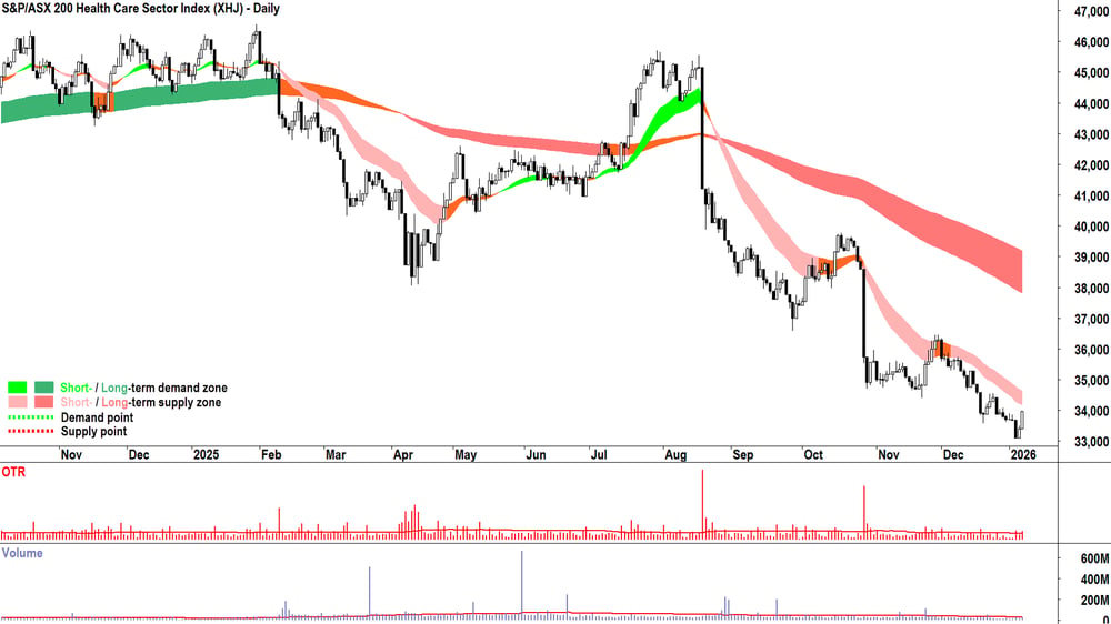 ASX 200 Healthcare Sector Index (XHJ) chart 8 Jan