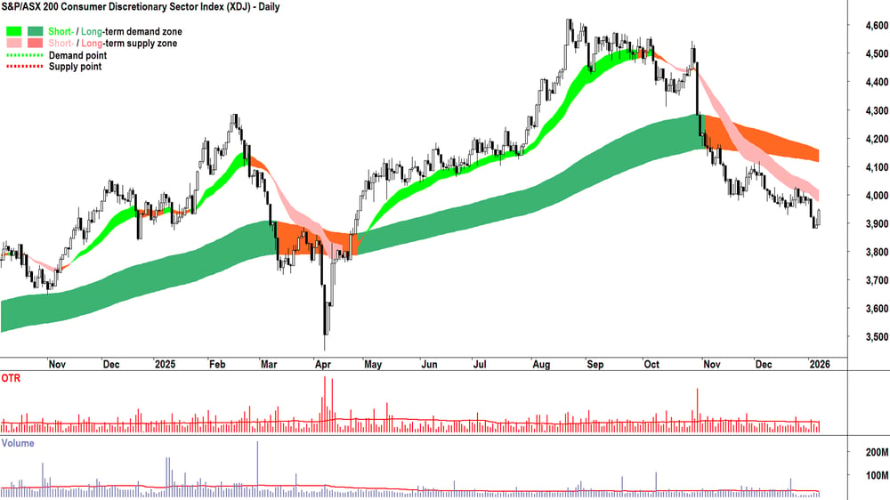 ASX 200 Consumer Discretionary Sector Index (XDJ) chart 8 Jan
