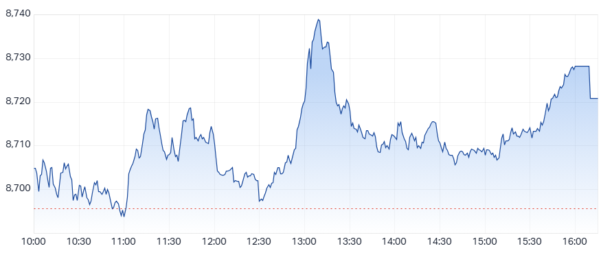 ASX 200 (XJO) intraday chart 8 Jan