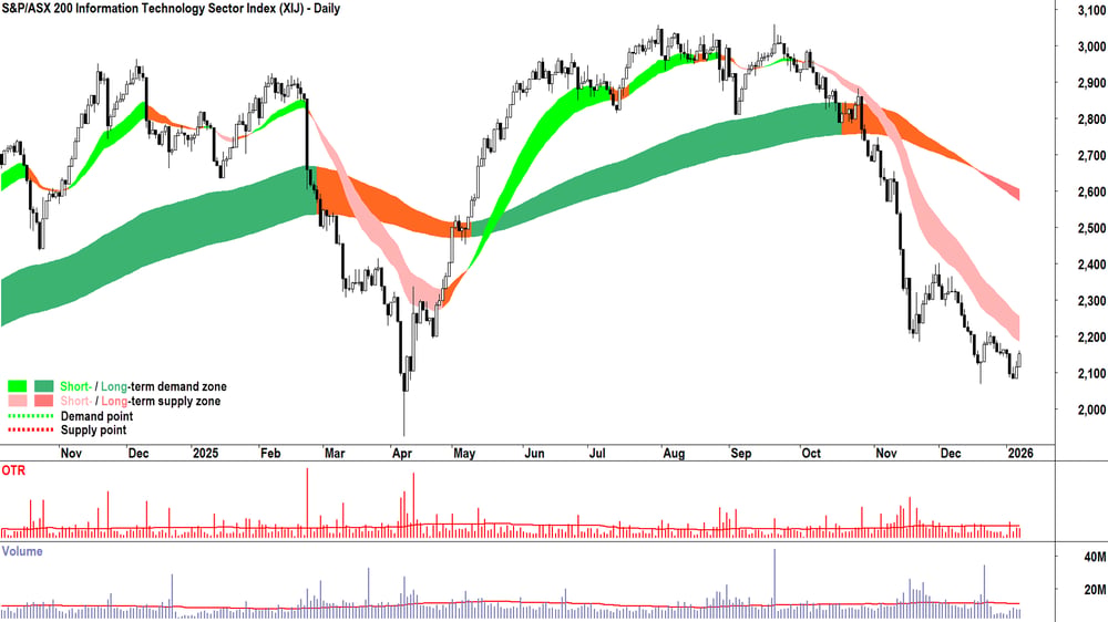 ASX 200 Information Technology Sector Index (XIJ) chart 8 Jan