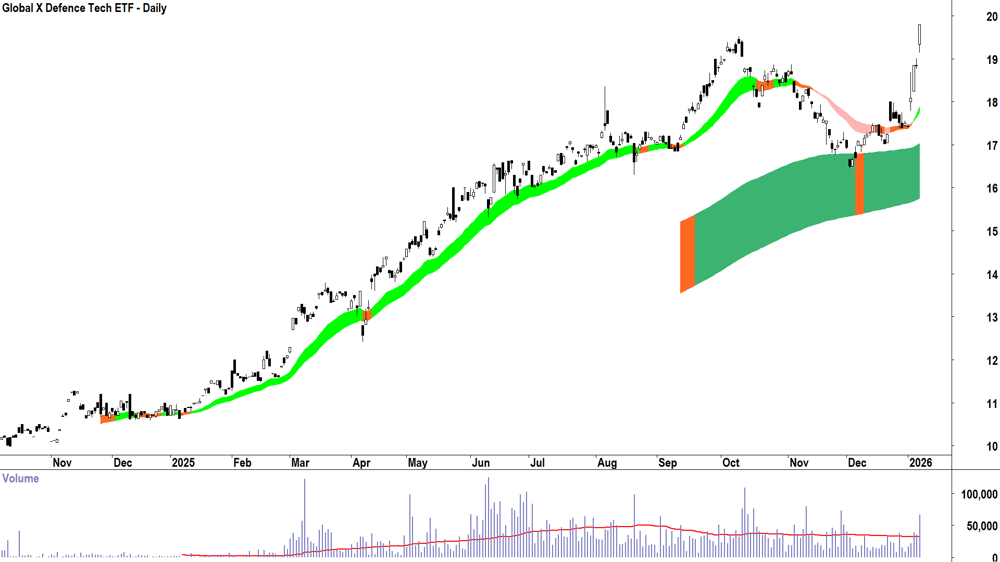Global X Defence Tech ETF (ASX-DTEC) Daily chart 8 January 2026