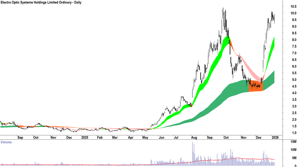 Electro Optic Systems Holdings (ASX-EOS) Daily chart 8 January 2026