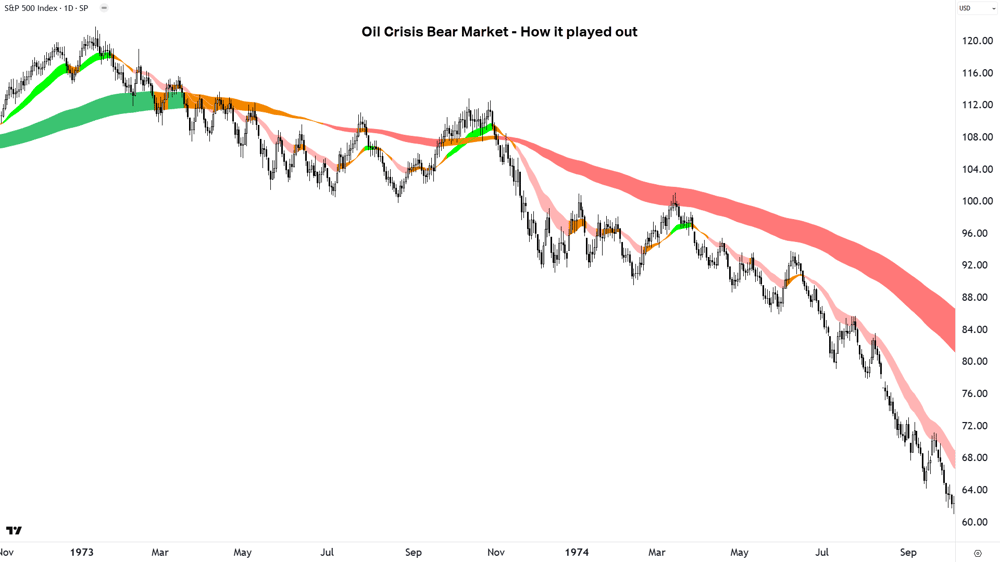2. Oil Crisis Bear Market - How it played out