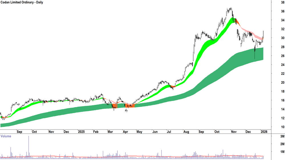 Codan (ASX-CDA) Daily chart 8 January 2026