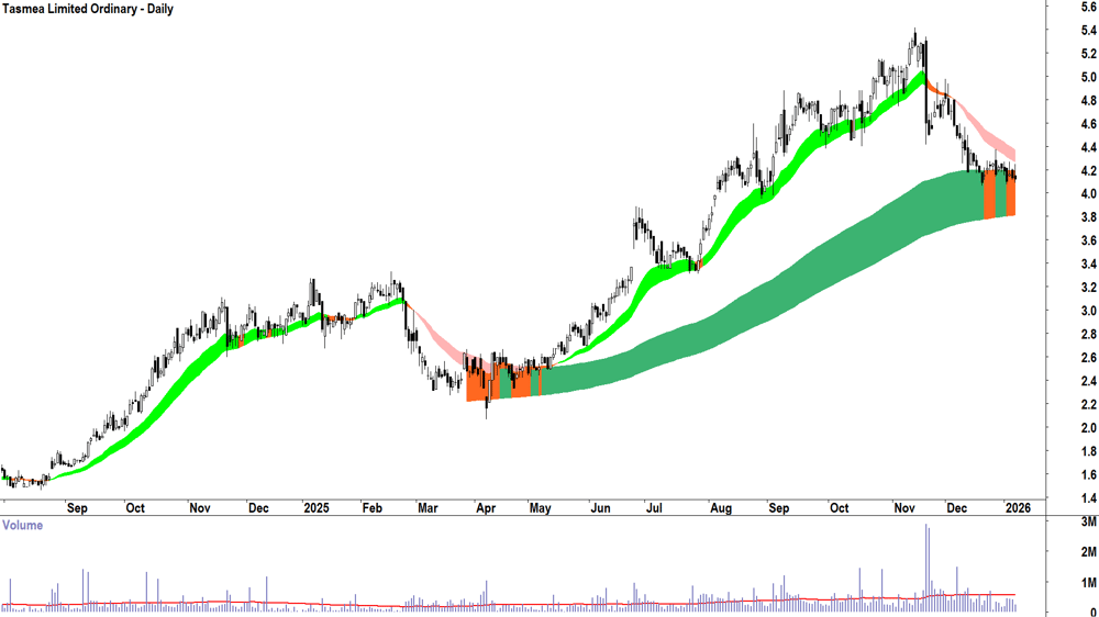 Tasmea (ASX-TEA) Daily chart 8 January 2026