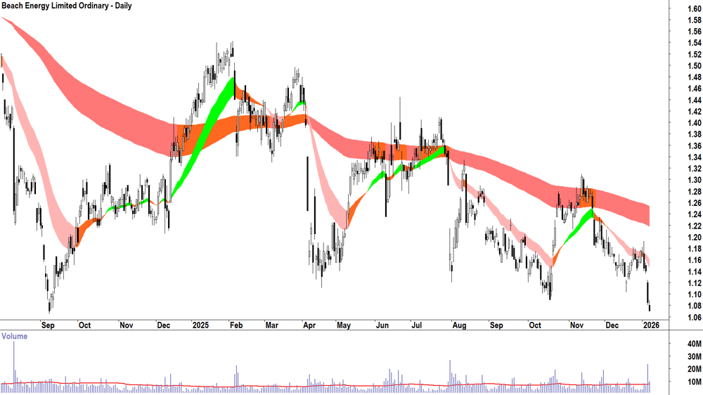 Beach Energy (ASX-BPT) Daily chart 8 January 2026