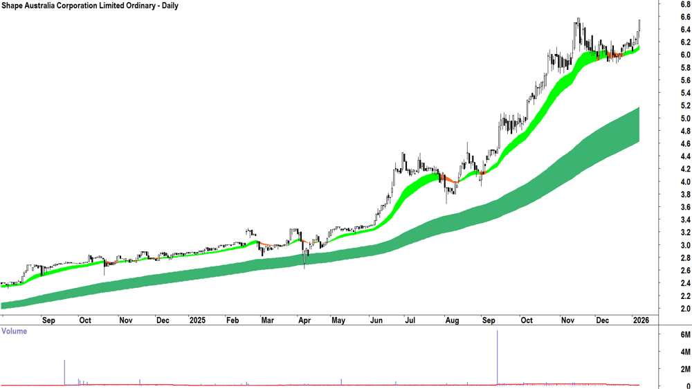 Shape Australia Corp. (ASX-SHA) Daily chart 8 January 2026
