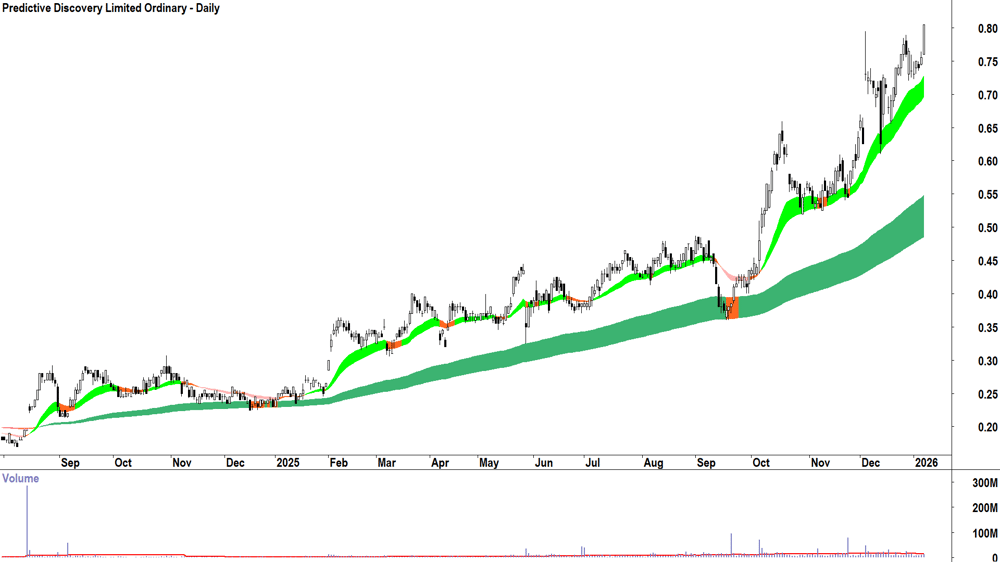 Predictive Discovery (ASX-PDI) Daily chart 8 January 2026