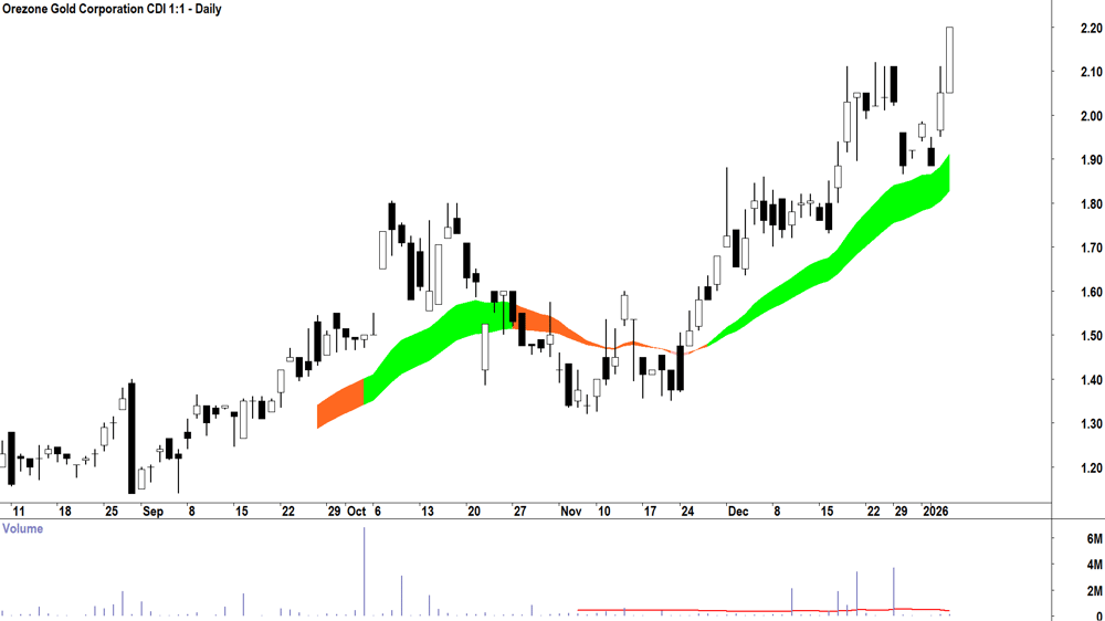 Orezone Gold Corp. (ASX-ORE) Daily chart 8 January 2026