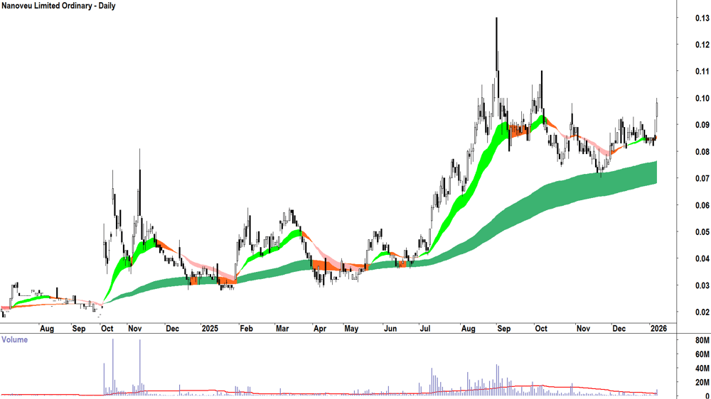 Nanoveu (ASX-NVU) Daily chart 8 January 2026