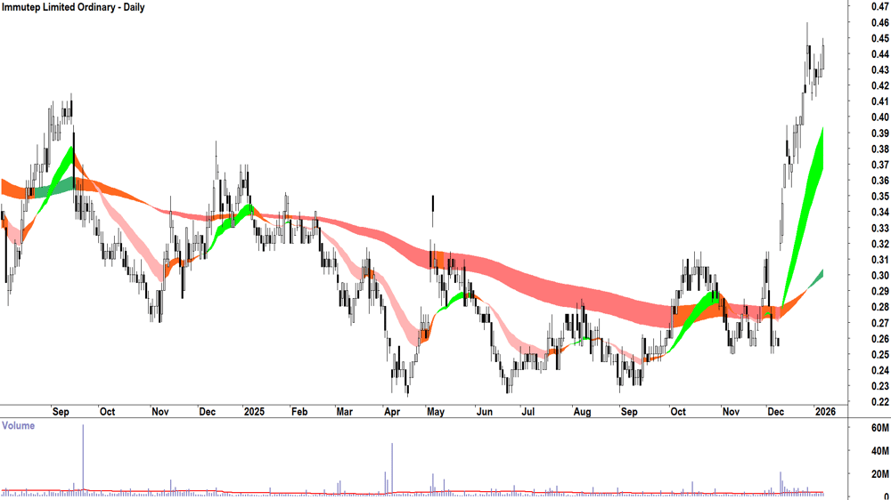 Immutep (ASX-IMM) Daily chart 8 January 2026