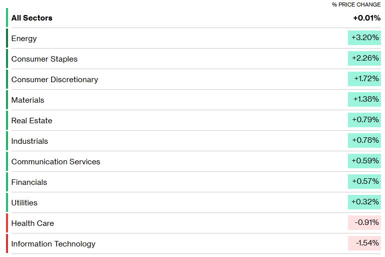 2026-01-09 08 36 11-Sector & Industry Performance - Bloomberg