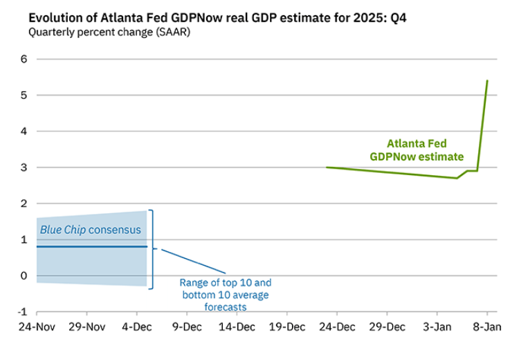 2026-01-09 08 48 19-GDPNow - Federal Reserve Bank of Atlanta