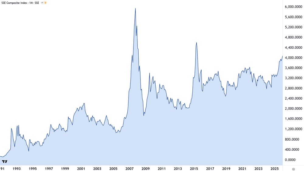 Shanghai Composite Index (SSEC) since 1991