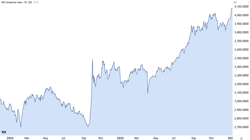 Shanghai Composite Index (SSEC) last 2 years