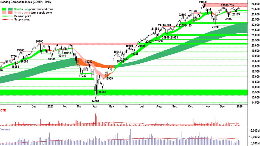 NASDAQ Composite Index chart 8 Jan