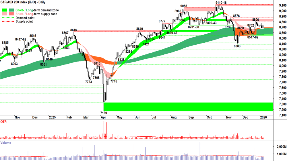 ASX 200 (XJO) chart 9 Jan
