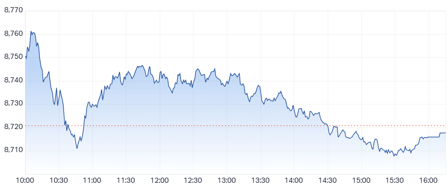 ASX 200 (XJO) intraday chart 9 Jan