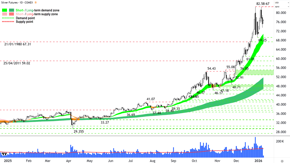 Silver Futures (Front month, back-adjusted) COMEX chart 9 Jan
