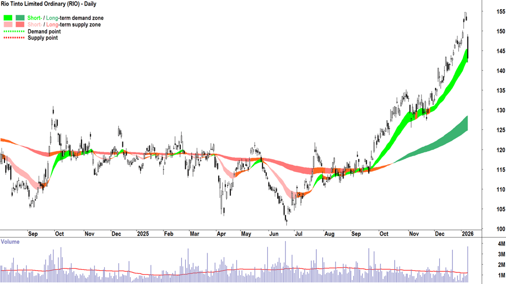 Rio Tinro (RIO) chart 9 Jan