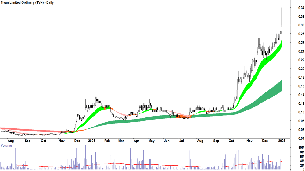 Tivan (ASX-TVN) Daily chart 9 January 2026